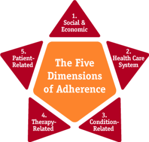 Five Dimensions of Medical Adherence, PKU, Low-Protein Diet, Phenylketonuria