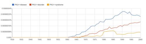 Google Ngram, PKU is most commonly described as a disease 