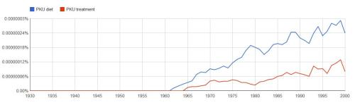 Google Ngram, The word diet is still overwhelming used to describe PKU medical care