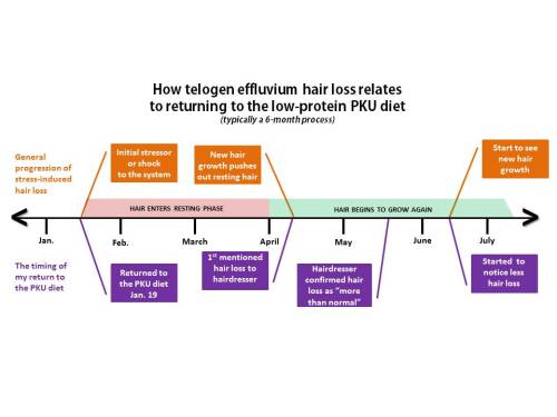 PKU Hair Loss Telogen effluvium